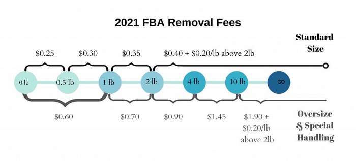 2021做亞馬遜，賣家需要知道哪些基礎費用？